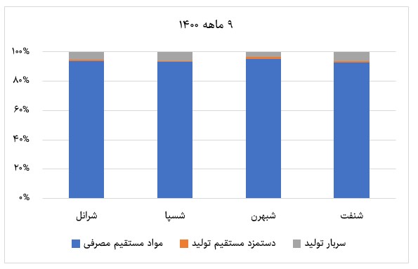 تحلیل ۳