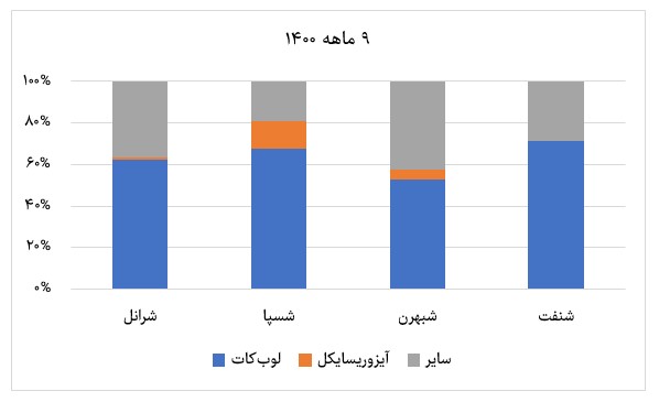 تحلیل ۴