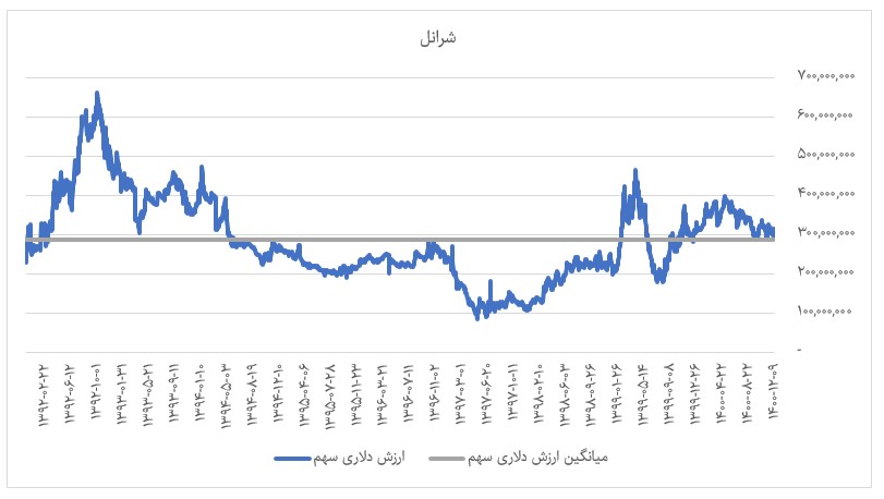 تحلیل
