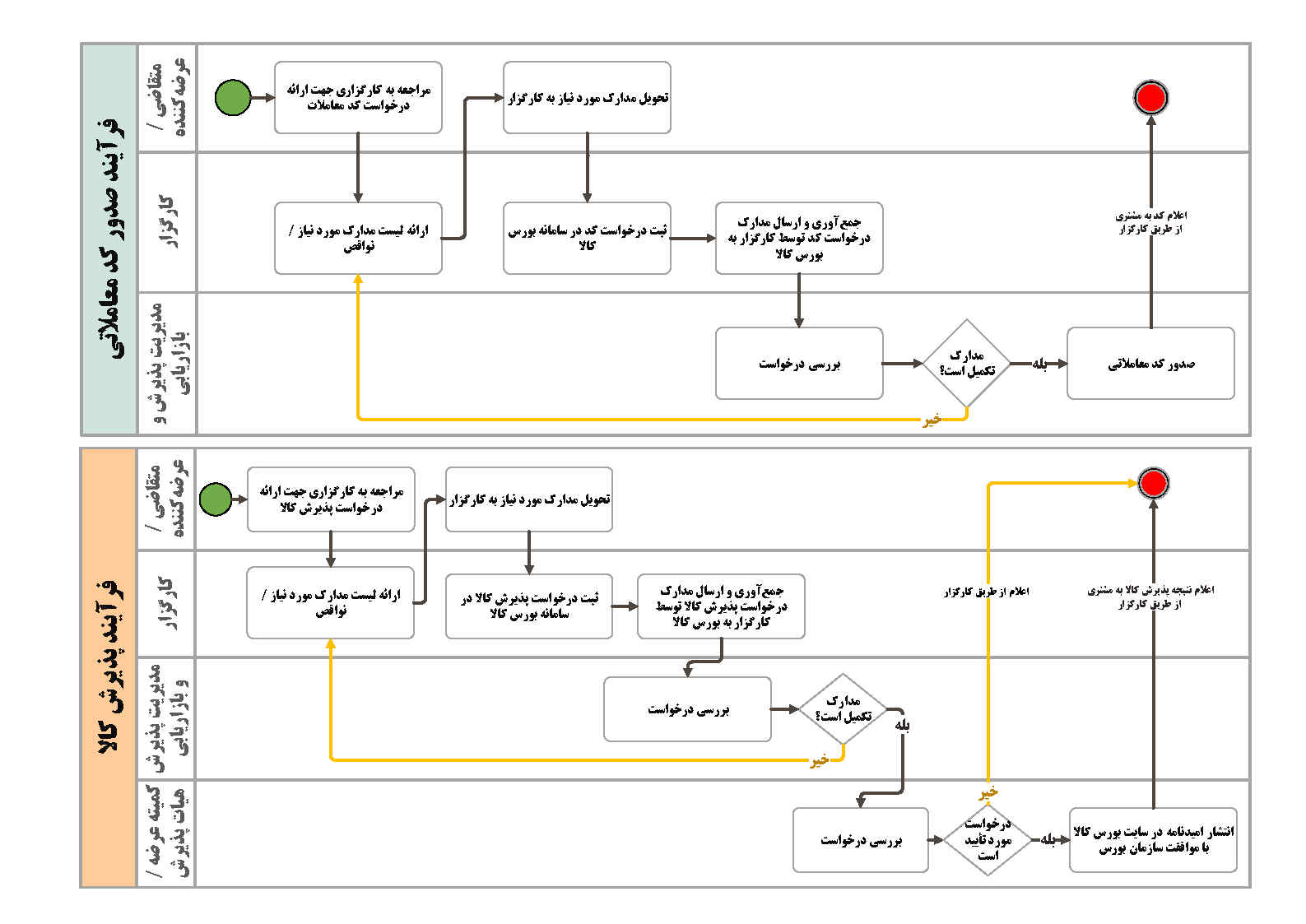 چارت فرآیند عرضه در بورس کالا