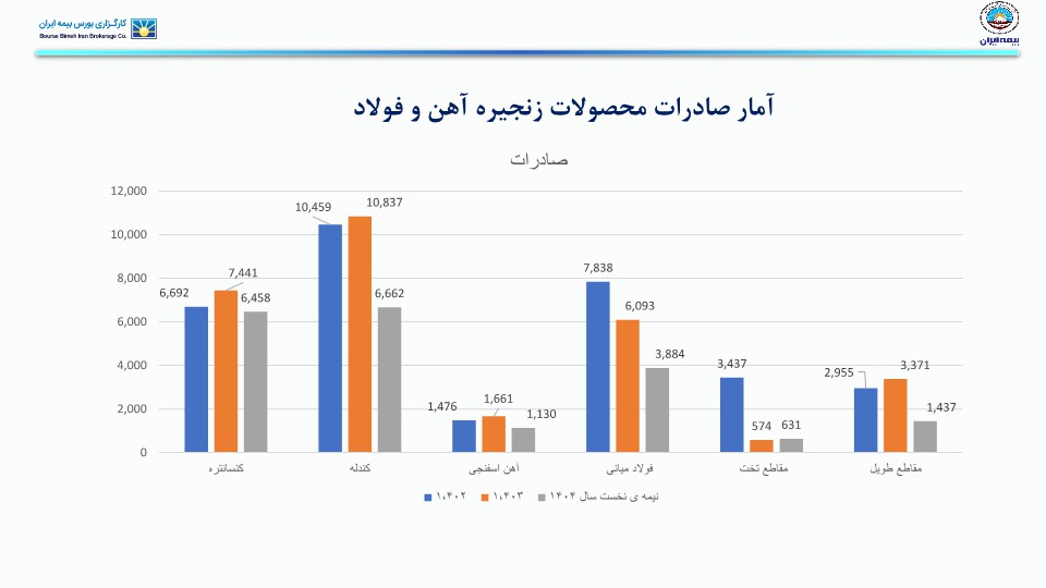 تحلیل صنعت آهن و فولاد