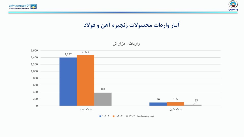 تحلیل صنعت آهن و فولاد