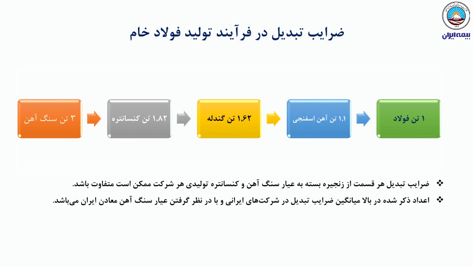 تحلیل صنعت آهن و فولاد