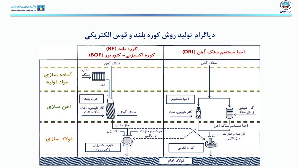 تحلیل صنعت آهن و فولاد