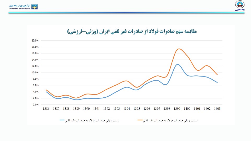 تحلیل صنعت آهن و فولاد