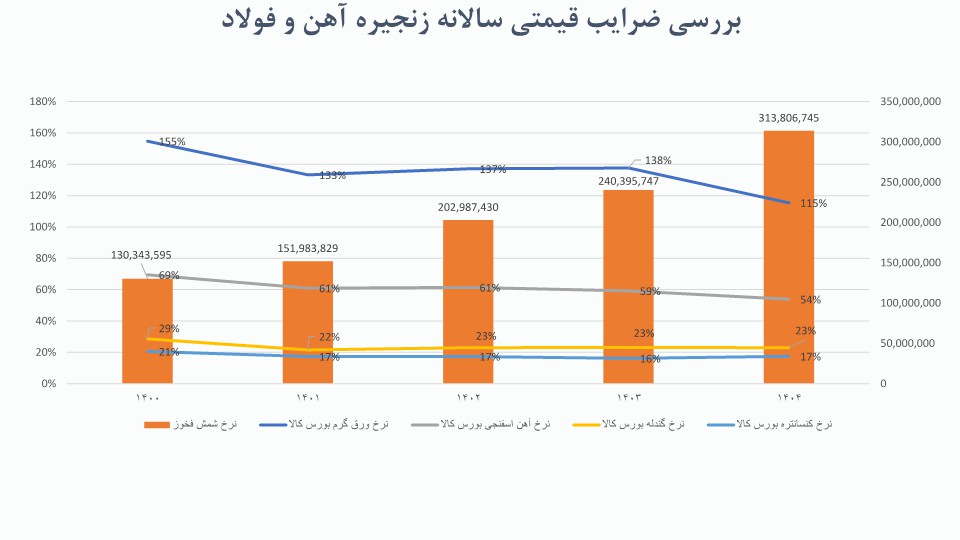 تحلیل صنعت آهن و فولاد