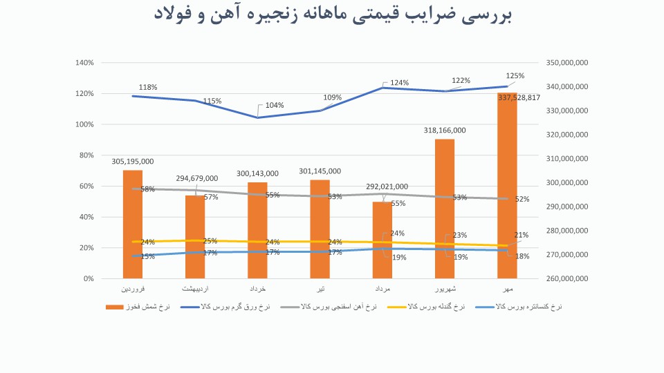 تحلیل صنعت آهن و فولاد