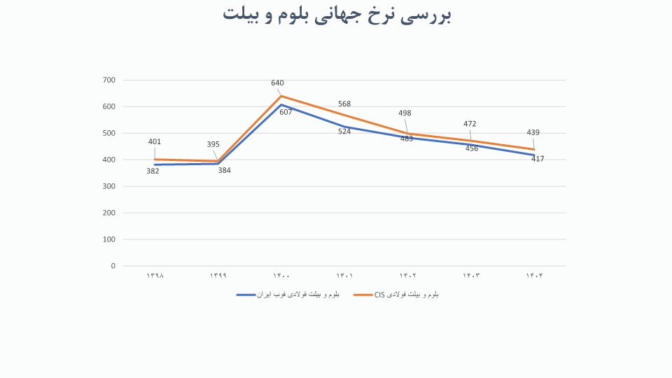 تحلیل صنعت آهن و فولاد