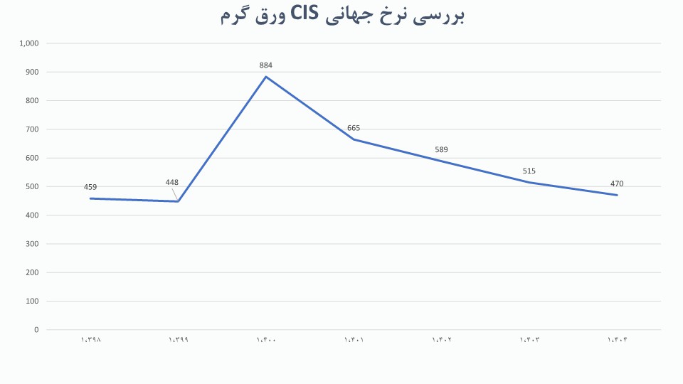 تحلیل صنعت آهن و فولاد