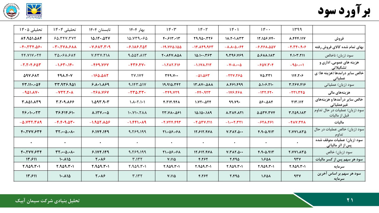 تحلیل بنیادی شرکت سیمان آبیک