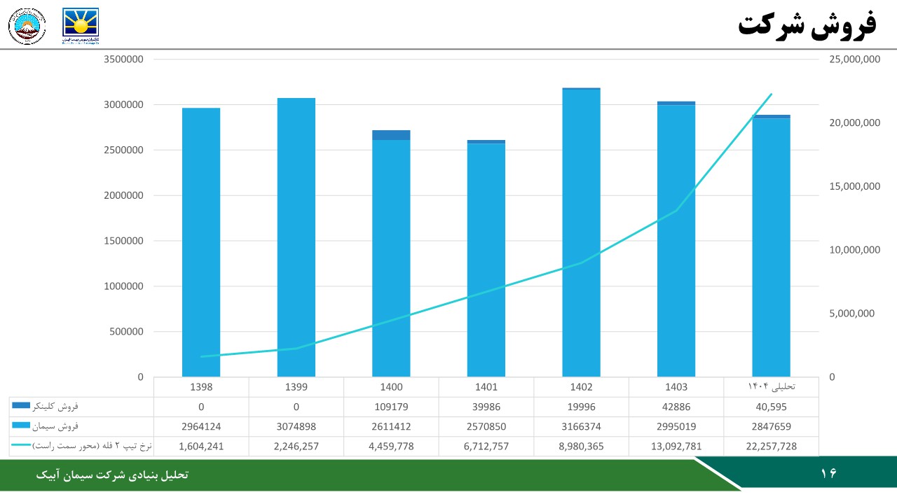 تحلیل بنیادی شرکت سیمان آبیک