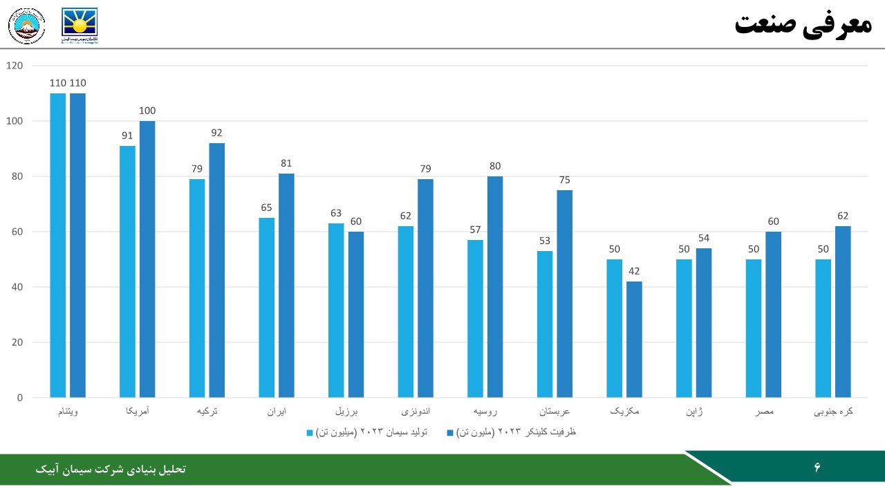 تحلیل بنیادی شرکت سیمان آبیک