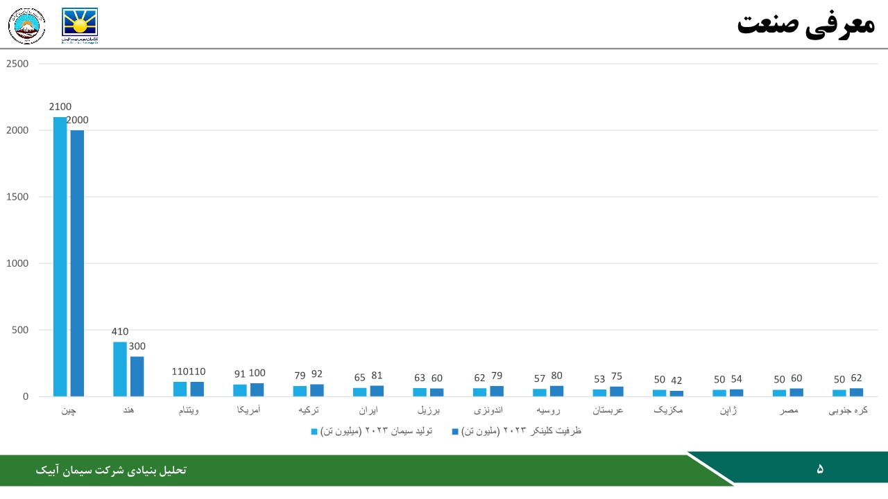 تحلیل بنیادی شرکت سیمان آبیک