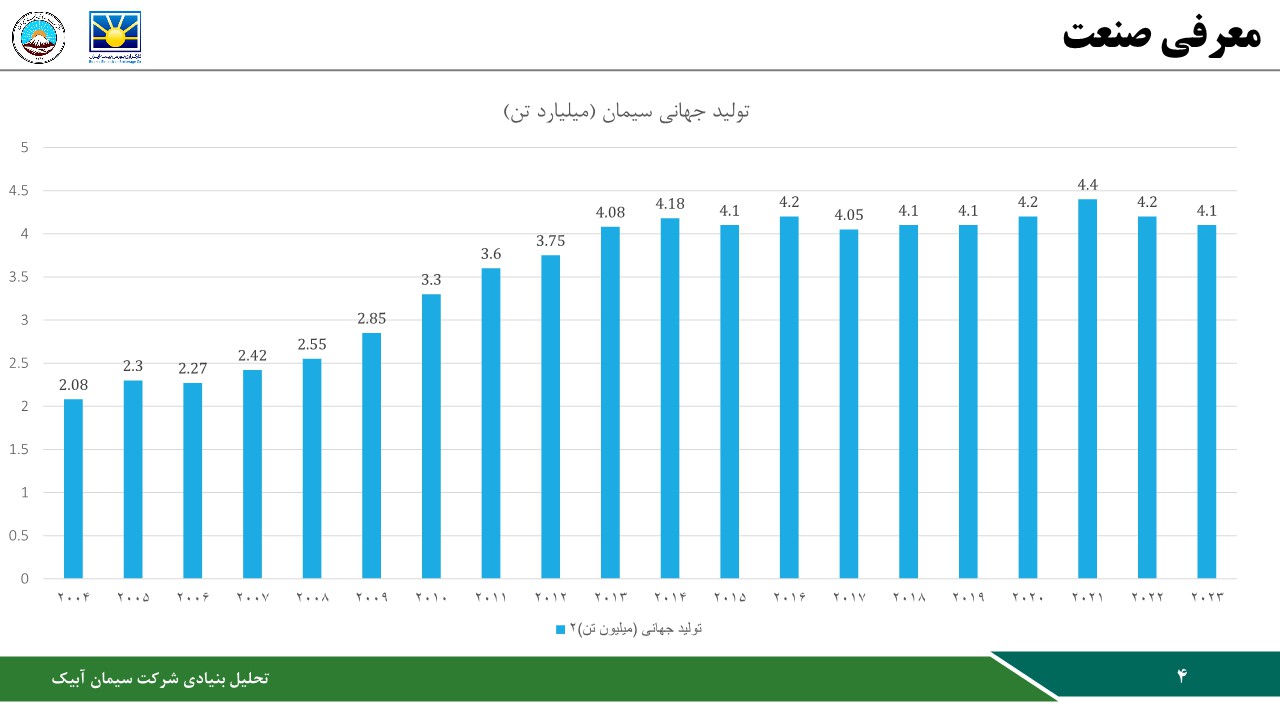 تحلیل بنیادی شرکت سیمان آبیک