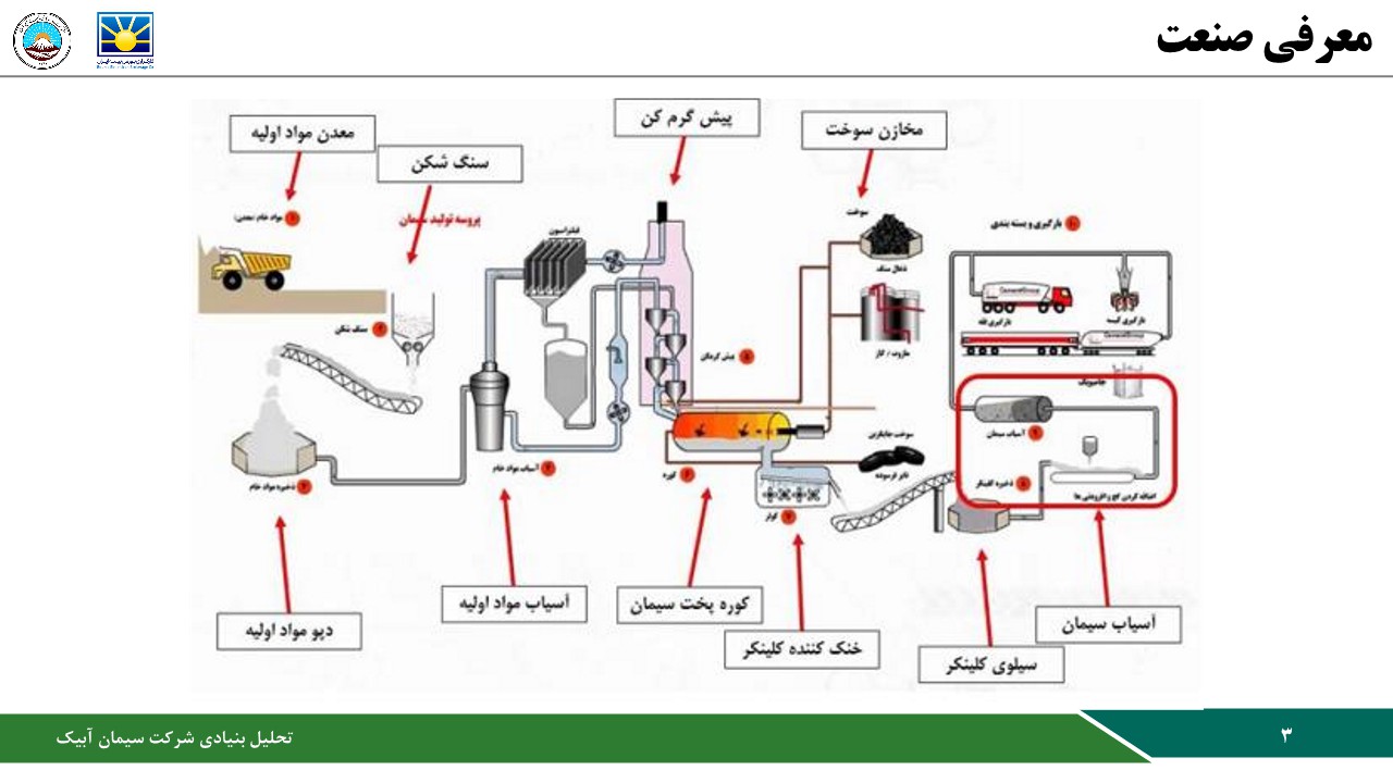 تحلیل بنیادی شرکت سیمان آبیک