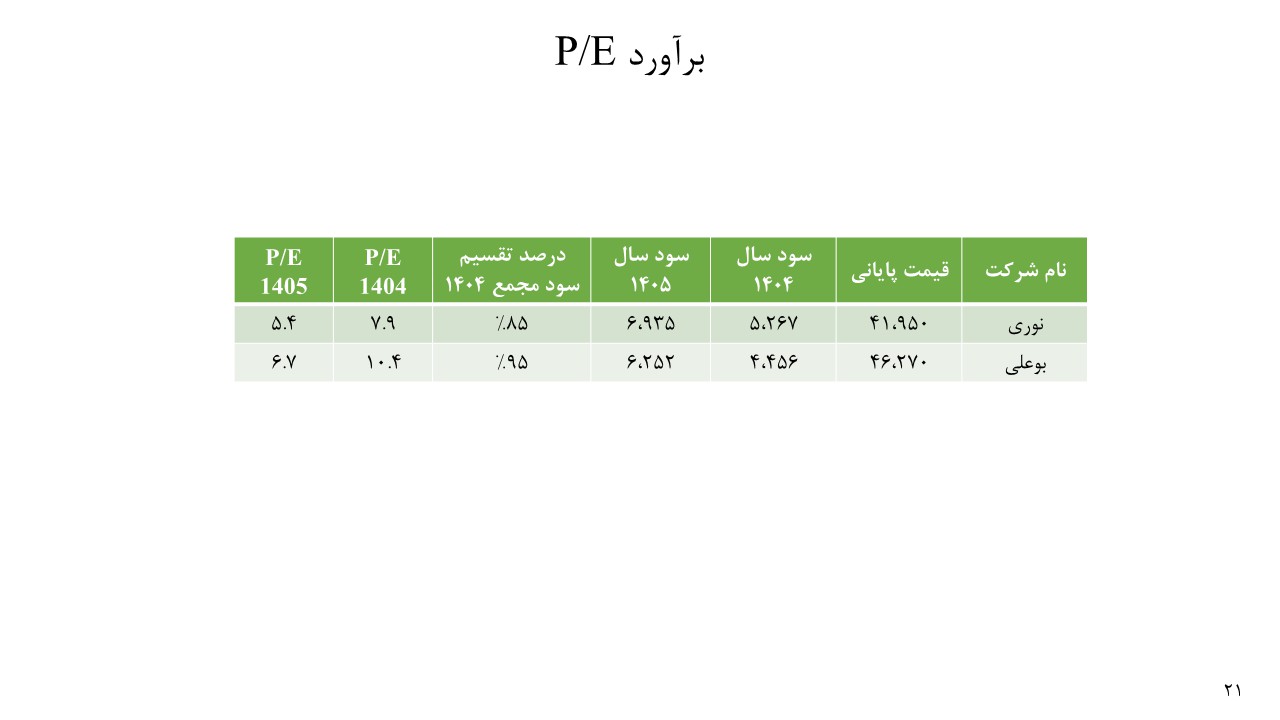 تحلیل بنیادی پتروشیمی نوری و بوعلی
