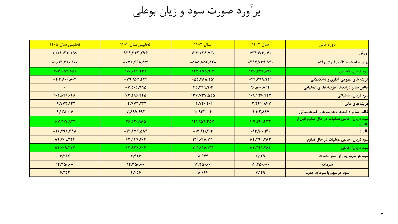تحلیل بنیادی پتروشیمی نوری و بوعلی
