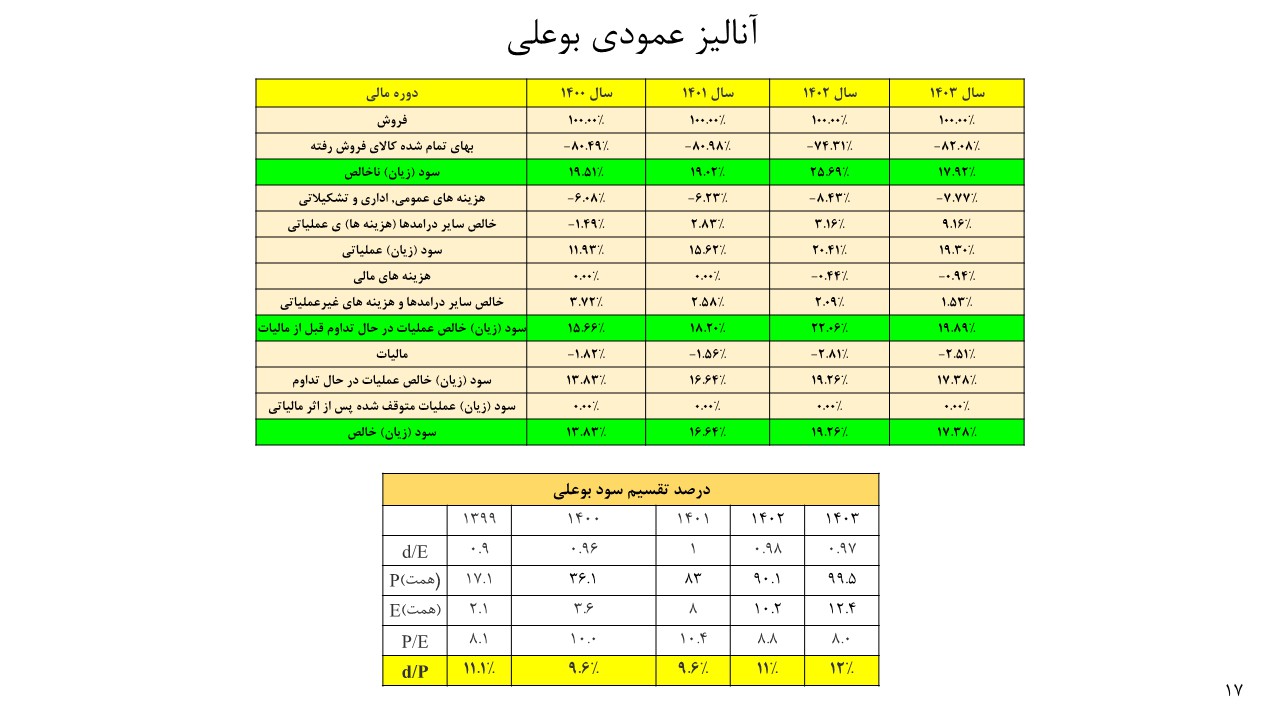 تحلیل بنیادی پتروشیمی نوری و بوعلی