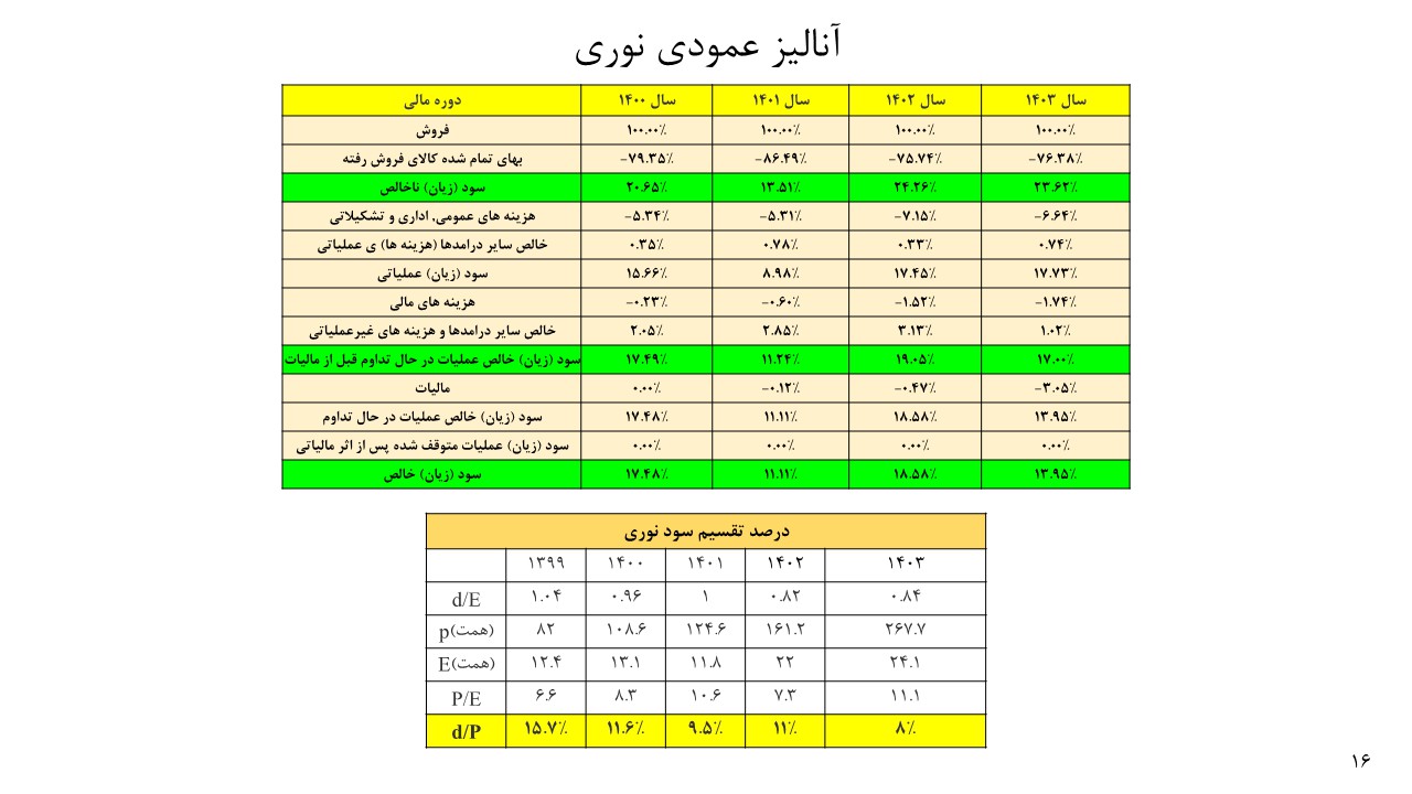 تحلیل بنیادی پتروشیمی نوری و بوعلی