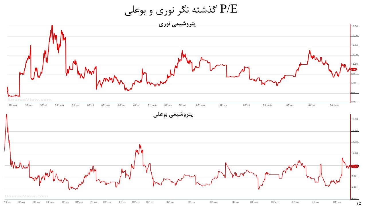 تحلیل بنیادی پتروشیمی نوری و بوعلی