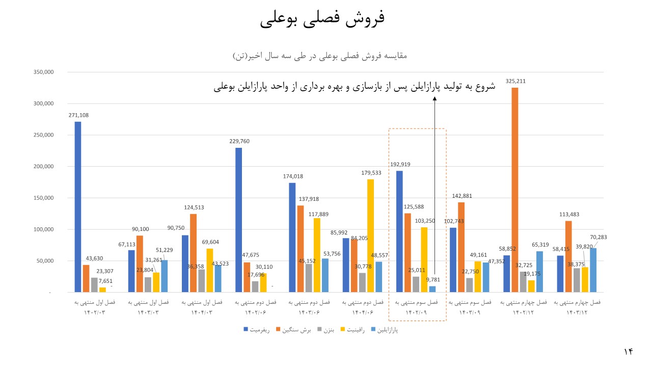تحلیل بنیادی پتروشیمی نوری و بوعلی