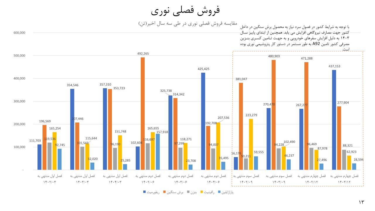 تحلیل بنیادی پتروشیمی نوری و بوعلی