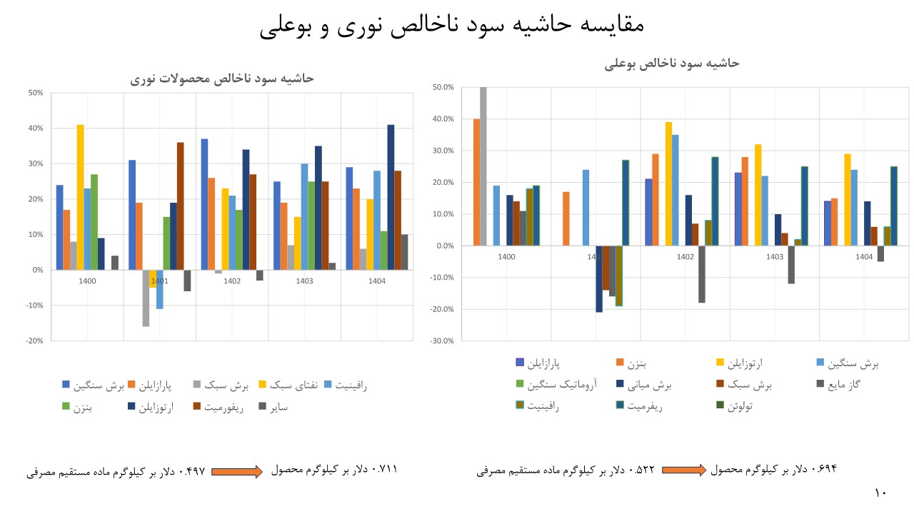 تحلیل بنیادی پتروشیمی نوری و بوعلی
