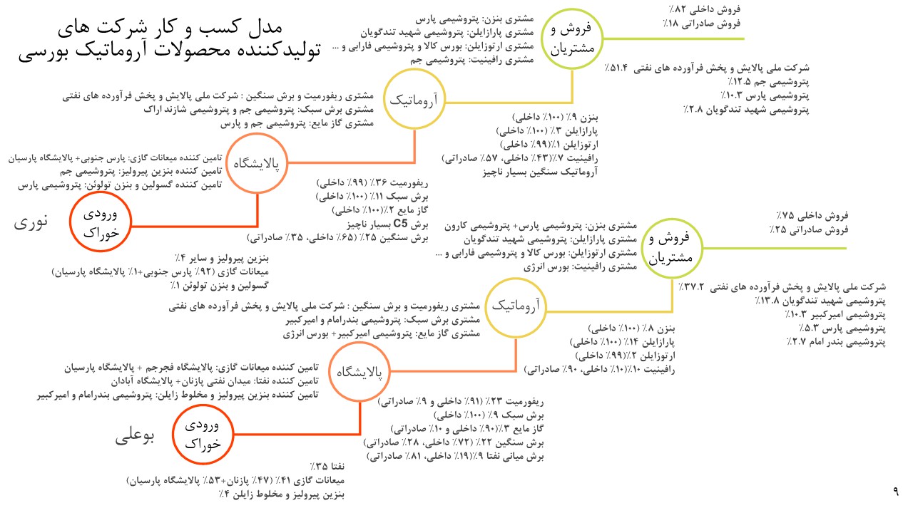 تحلیل بنیادی پتروشیمی نوری و بوعلی
