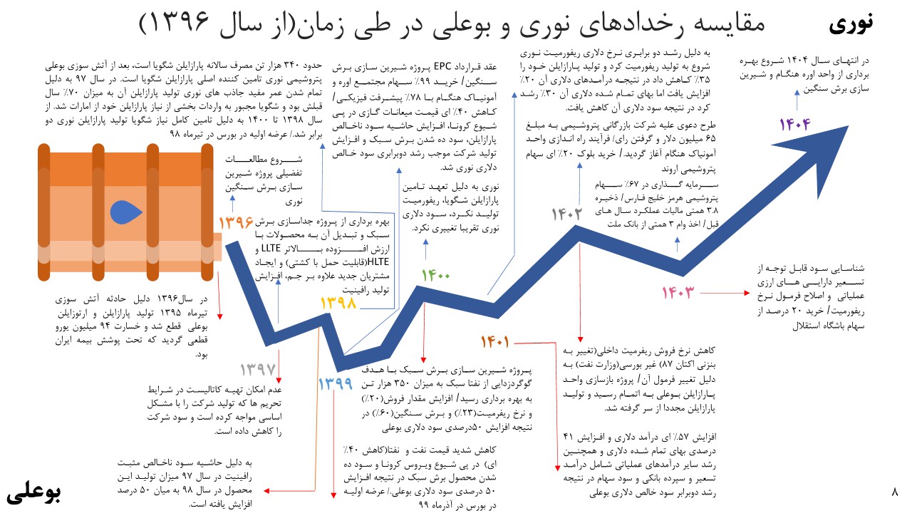 تحلیل بنیادی پتروشیمی نوری و بوعلی