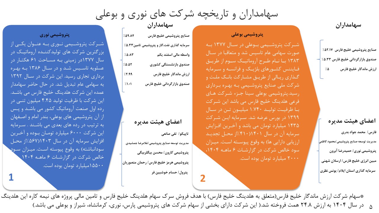 تحلیل بنیادی پتروشیمی نوری و بوعلی