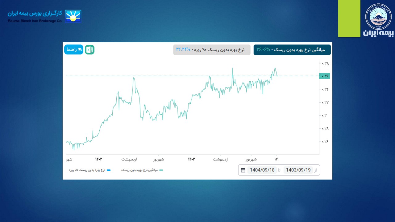 خلاصه شاخص های کلان
