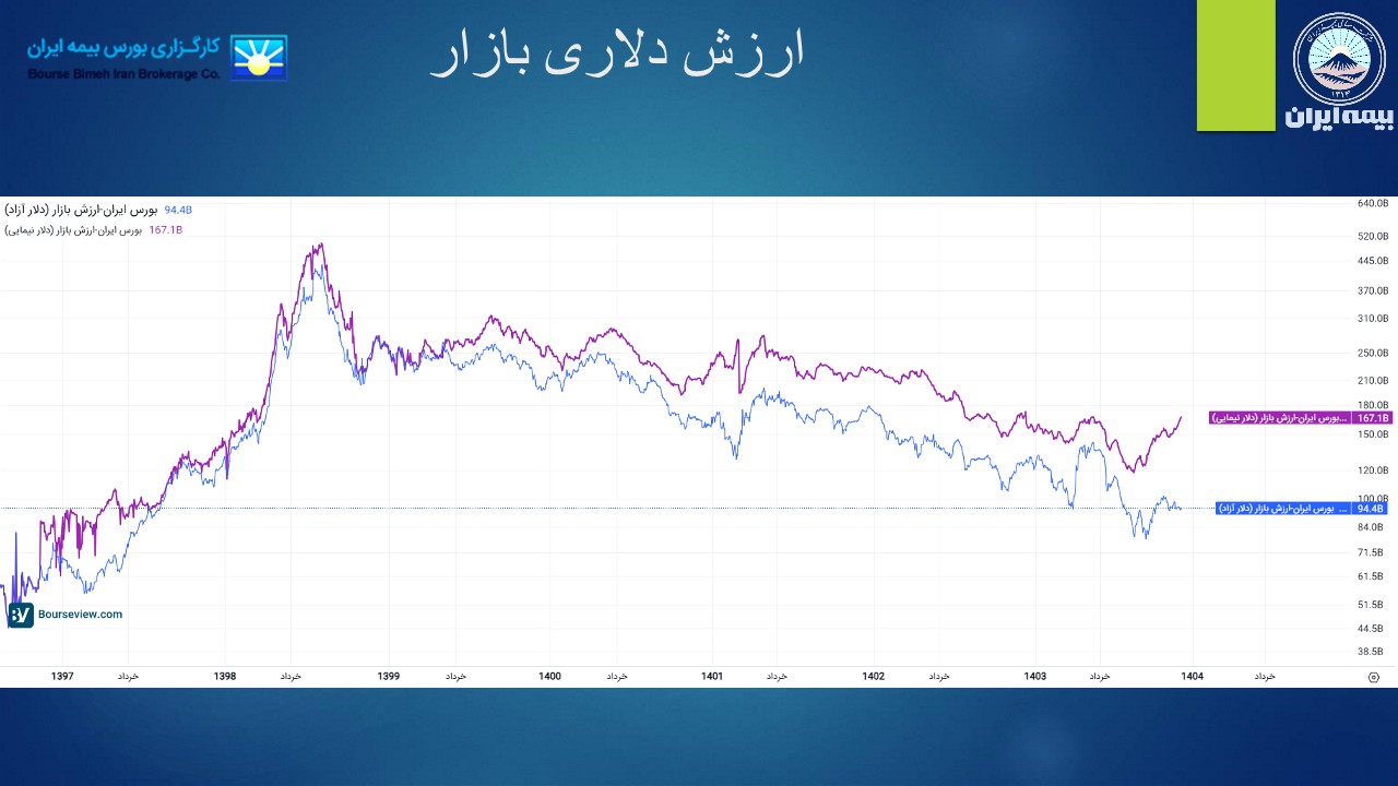 خلاصه شاخص های کلان