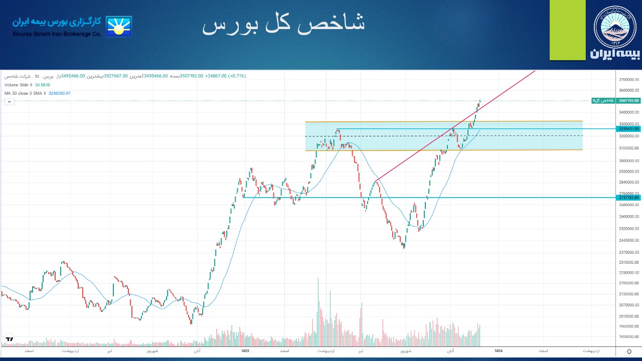 خلاصه شاخص های کلان
