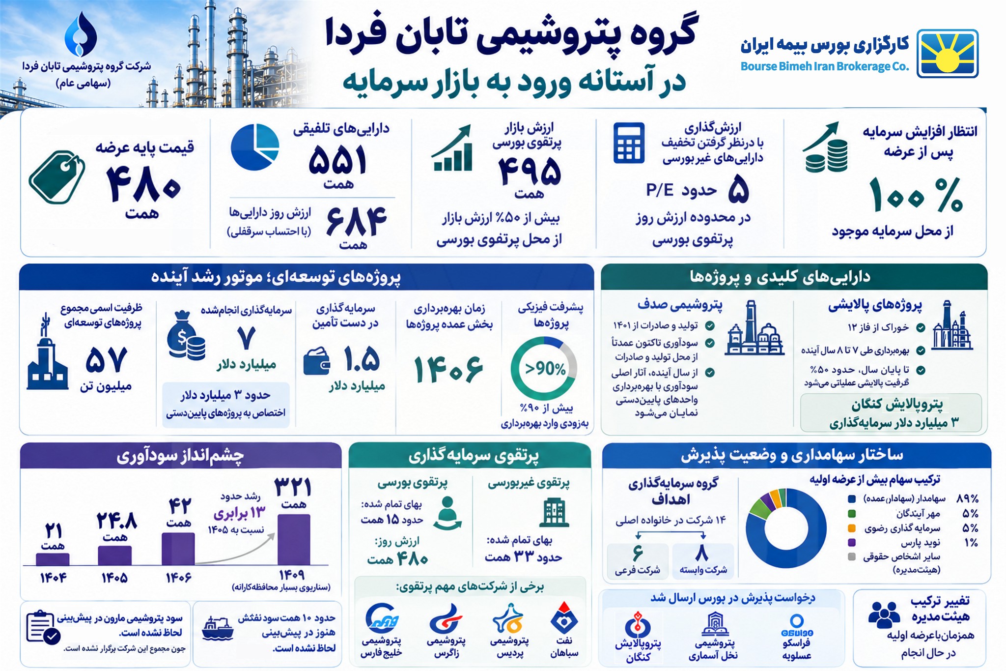 معرفی گروه پتروشیمی تابان فردا؛ در آستانه عرضه اولیه در بازار سرمایه