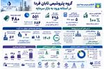 معرفی گروه پتروشیمی تابان فردا؛ در آستانه عرضه اولیه در بازار سرمایه