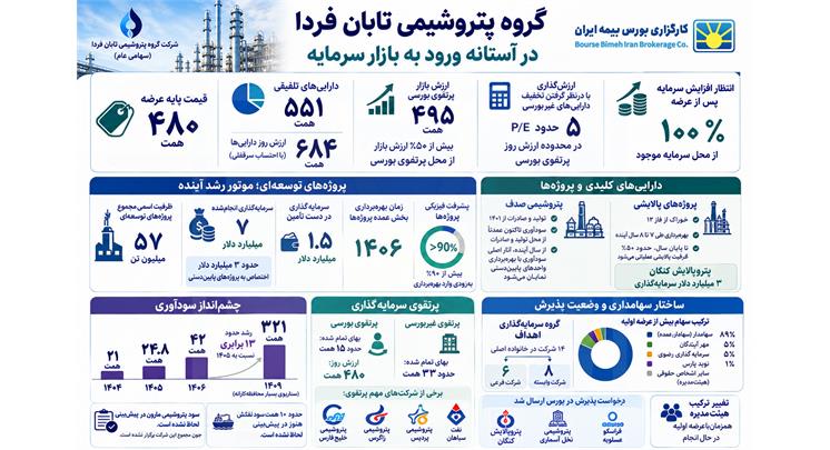 معرفی گروه پتروشیمی تابان فردا؛ در آستانه عرضه اولیه در بازار سرمایه